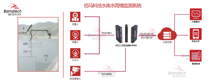 佰馬水庫水雨情監(jiān)測系統(tǒng).png
