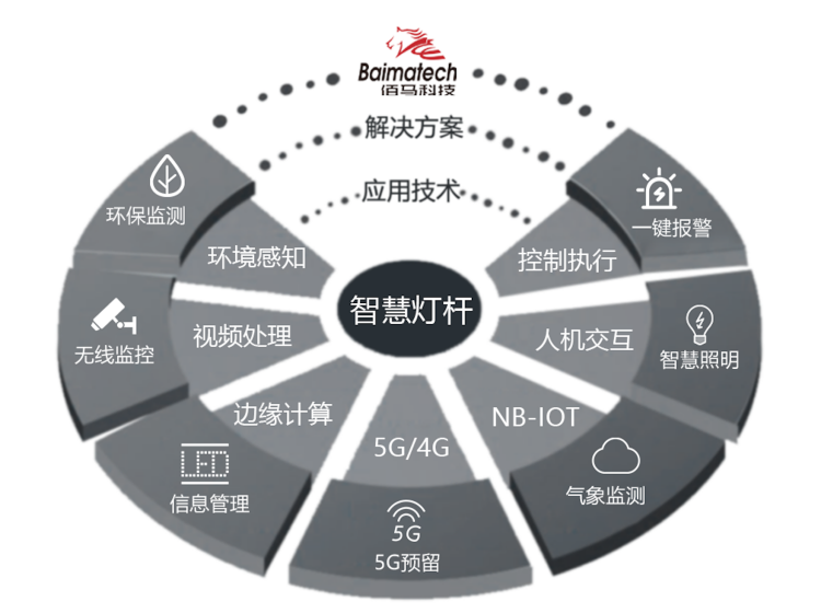 智慧燈桿系統(tǒng)架構(gòu).png 智慧燈桿系統(tǒng)架構(gòu).png
