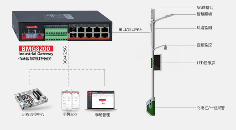 基于智慧燈桿網(wǎng)關(guān)的組網(wǎng).png 基于智慧燈桿網(wǎng)關(guān)的組網(wǎng).png