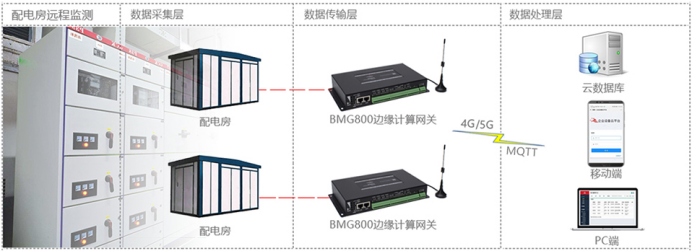 BMG800邊緣計算5G/4G網(wǎng)關(guān).png