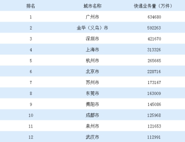 2019年快遞業(yè)務(wù)量TOP12.jpg