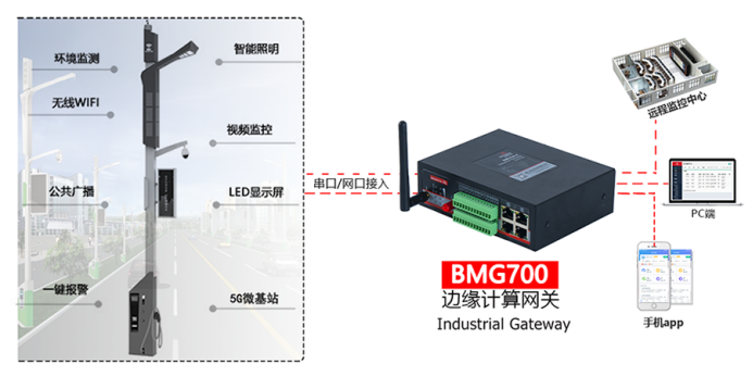 工業(yè)數(shù)據(jù)采集網(wǎng)關(guān)在智慧燈桿的應(yīng)用.png