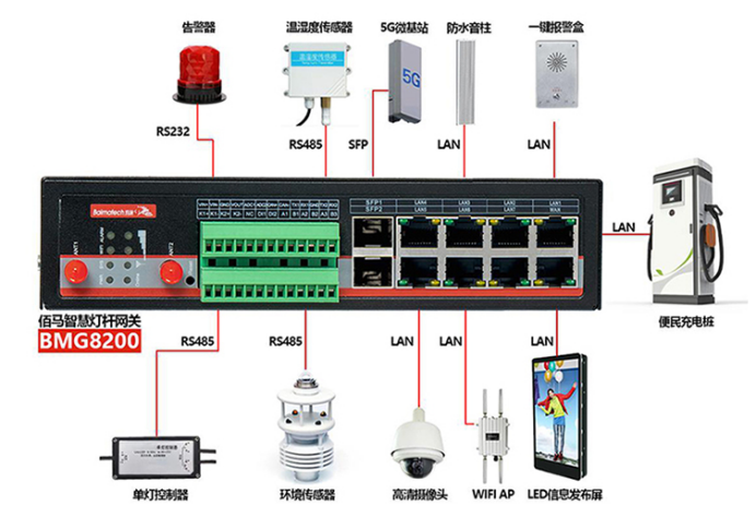BMG8200智慧燈桿網(wǎng)關(guān).png