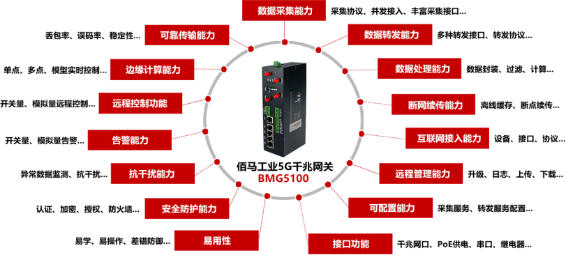 BMG5100系列千兆5G數(shù)據(jù)網(wǎng)關(guān).png