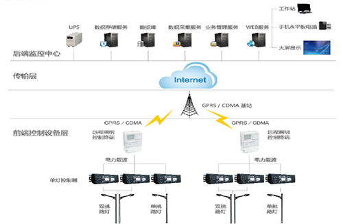 通過(guò)路燈智能管理系統(tǒng)和載波控制模塊，對(duì)路燈公共照明實(shí)行統(tǒng)一管理，達(dá)到照明遠(yuǎn)程監(jiān)測(cè)、智能管控、節(jié)能降耗的“三位一體”的成效。系統(tǒng)功能包括：路燈GIS地圖顯示，路燈遠(yuǎn)程控制，數(shù)據(jù)采集，移動(dòng)巡檢，策略控制，路燈故障報(bào)警，單燈調(diào)光，開(kāi)關(guān)控制，路燈用能計(jì)量等功能。