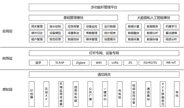 多功能桿管理平臺系統(tǒng)架構(gòu).png