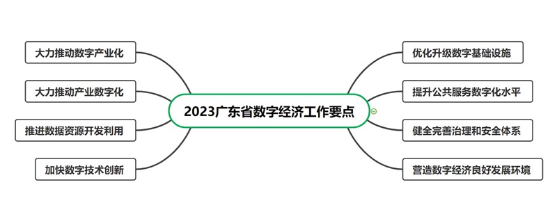 2023年廣東省數(shù)字經(jīng)濟工作要點梗概.jpg 2023年廣東省數(shù)字經(jīng)濟工作要點梗概.jpg