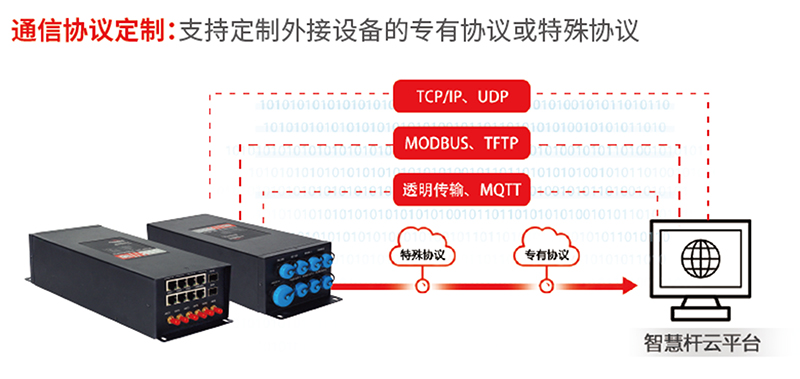 智慧桿網(wǎng)關(guān)協(xié)議定制.jpg