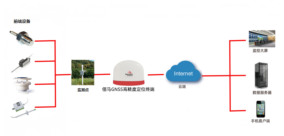 高精度定位終端監(jiān)測(cè).jpg 高精度定位終端監(jiān)測(cè).jpg
