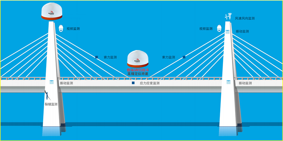 橋梁在線監(jiān)測.jpg