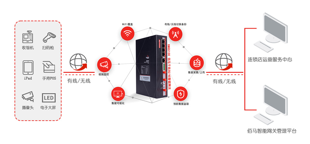 連鎖店通信組網(wǎng).jpg 連鎖店通信組網(wǎng).jpg