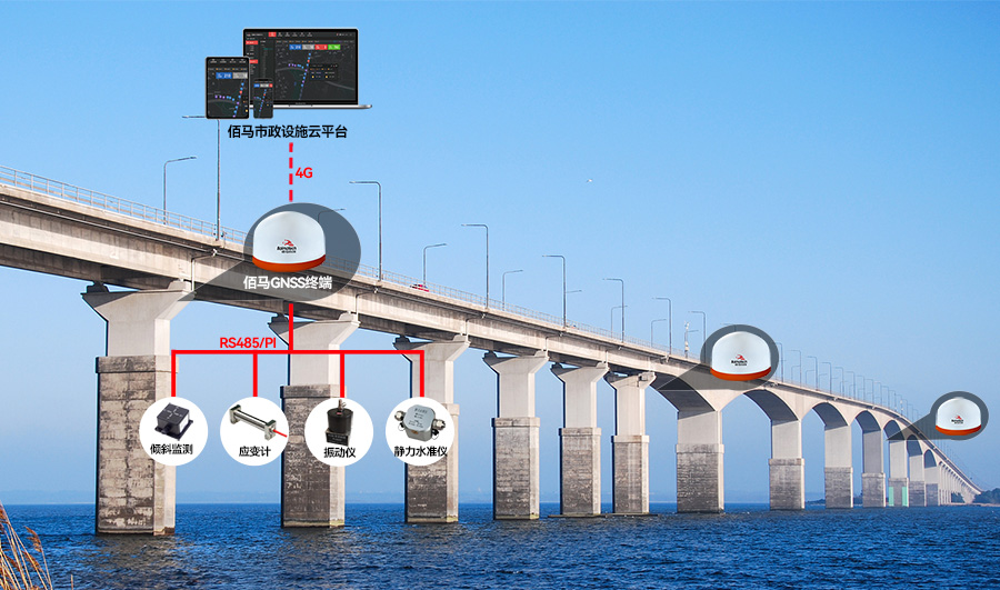 橋梁衛(wèi)星定位監(jiān)測.jpg