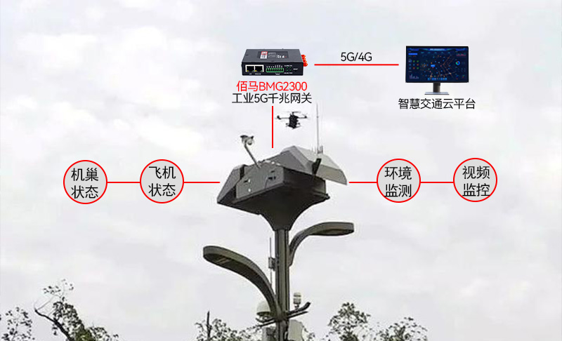 無人機巢監(jiān)測管理方案.jpg 無人機巢監(jiān)測管理方案.jpg