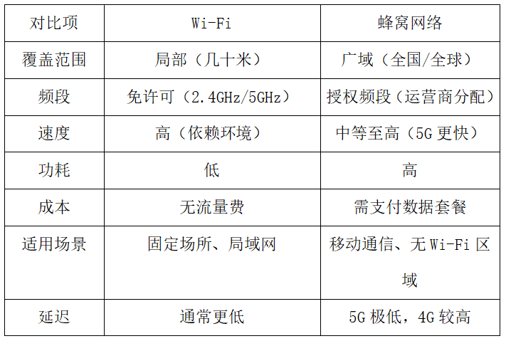 蜂窩網(wǎng)絡(luò)和WiFi網(wǎng)絡(luò)區(qū)別