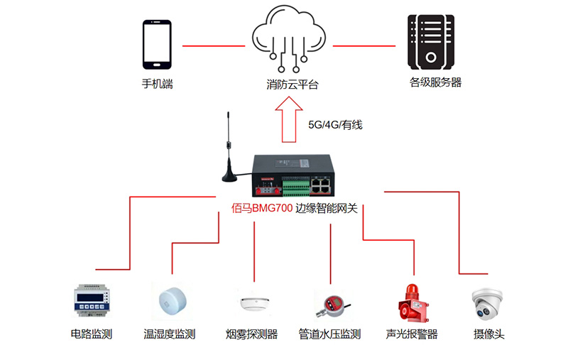 消防監(jiān)測預警方案.jpg 消防監(jiān)測預警方案.jpg