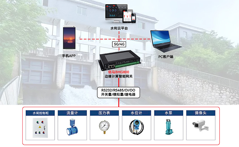 水閘監(jiān)測系統(tǒng).jpg 水閘監(jiān)測系統(tǒng).jpg