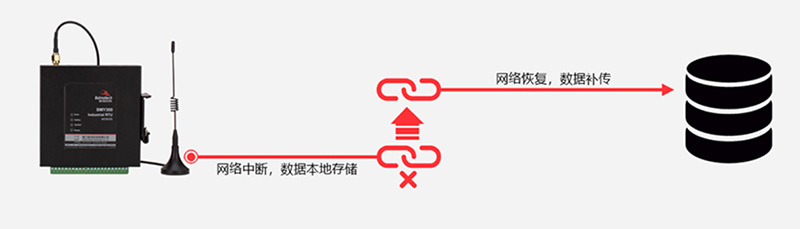 工業(yè)遙測(cè)終端RTU斷點(diǎn)續(xù)傳.jpg 工業(yè)遙測(cè)終端RTU斷點(diǎn)續(xù)傳.jpg