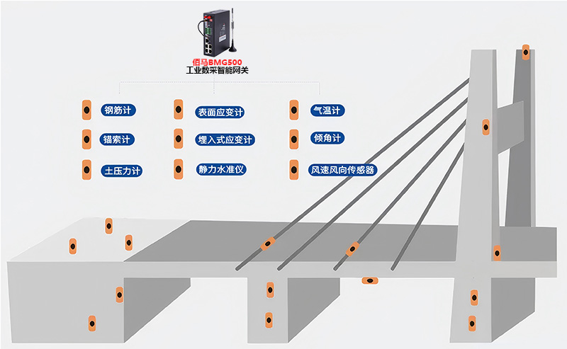 橋梁安全監(jiān)測(cè)系統(tǒng).jpg