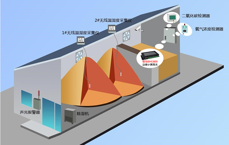 智慧糧庫監(jiān)測應用.jpg 智慧糧庫監(jiān)測應用.jpg